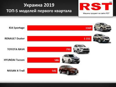 Самые востребованные новые авто среди украинских покупателей