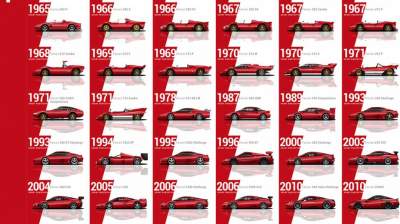 Все модели Ferrari собрали на одном видео
