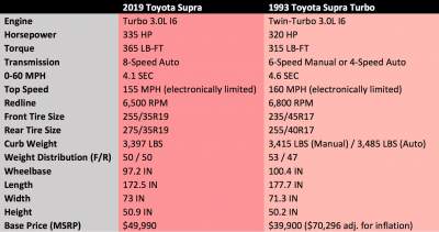 В Детройте представили возрожденную Toyota Supra